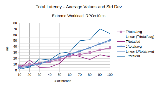 Total Latency - Average Values and Std Dev