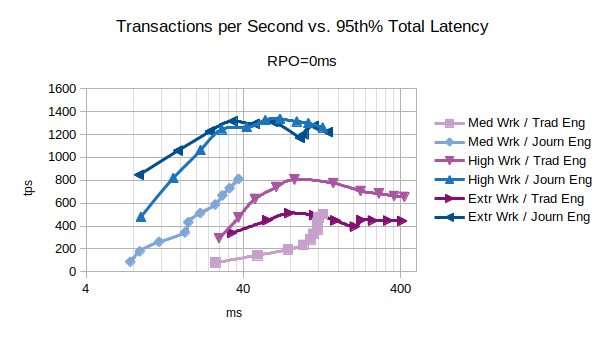 RPO=0ms, Different Workloads