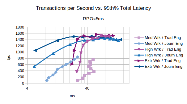 RPO about 5ms, Different Workloads