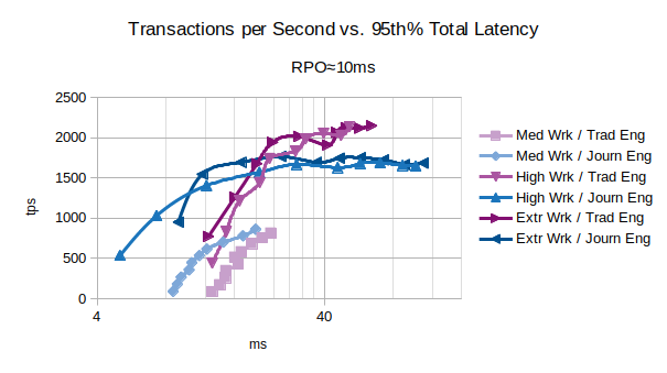 RPO about 10ms, Different Workloads