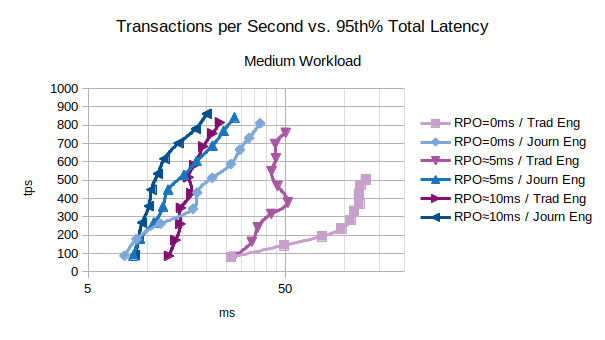 Medium Workload, Different RPOs