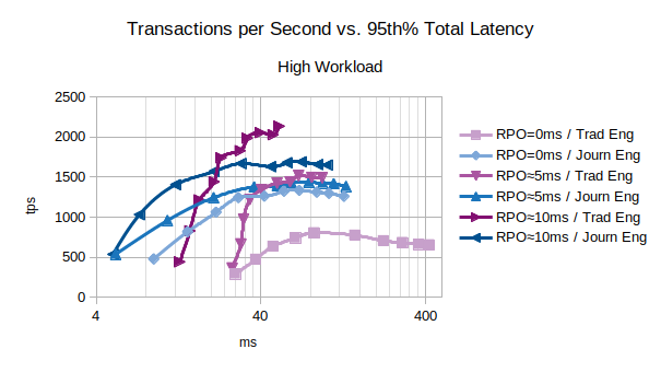 High Workload, Different RPOs