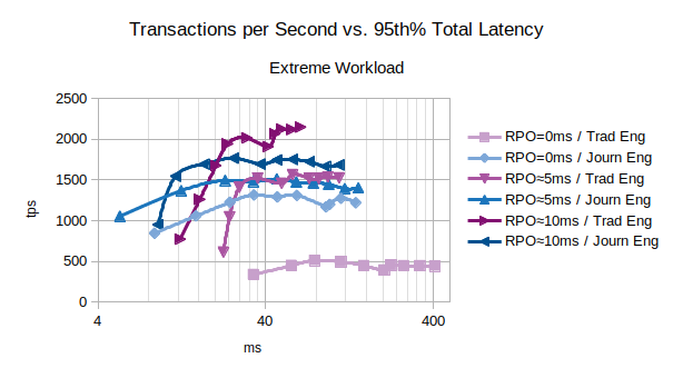 Extreme Workload, Different RPOs
