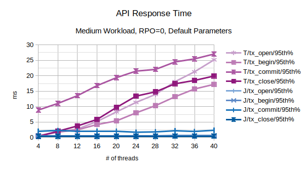 Comparison of API Response Time