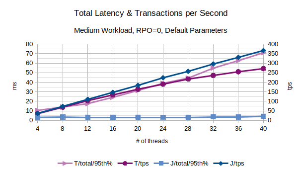 Total Latency and Transactions per Second