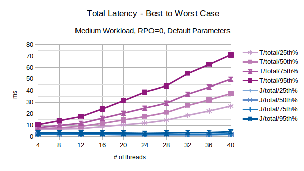Total Latency - Best to Worst Case