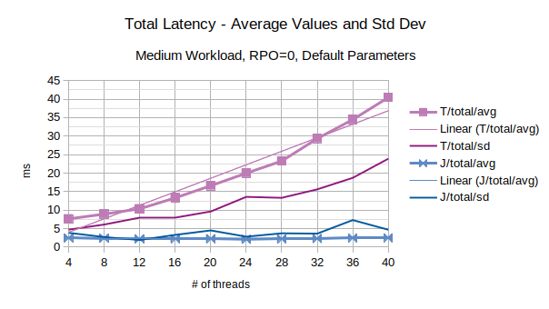 Total Latency - Average Values and Std Dev