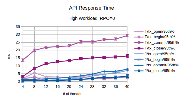 Comparison of API Response Time