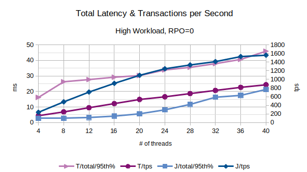 Total Latency and Transactions per Second