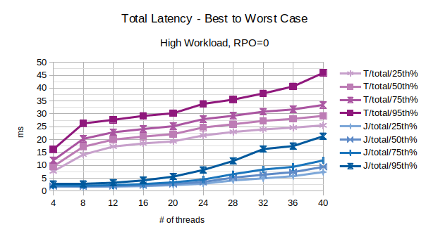 Total Latency - Best to Worst Case