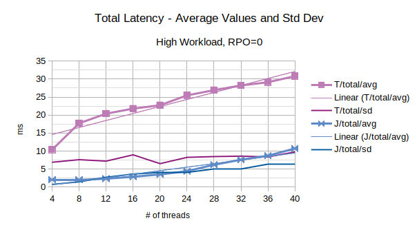 Total Latency - Average Values and Std Dev