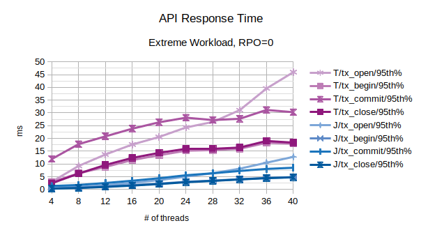 Comparison of API Response Time