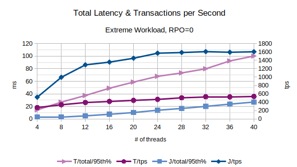 Total Latency and Transactions per Second