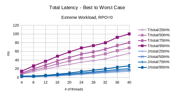 Total Latency - Best to Worst Case