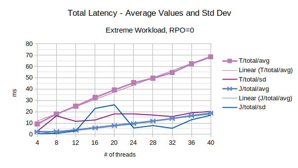 Total Latency - Average Values and Std Dev