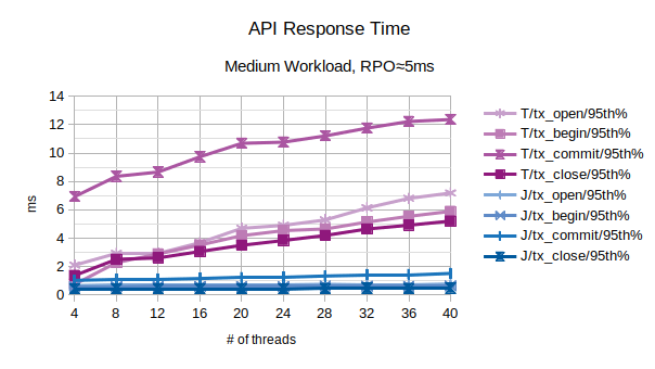 Comparison of API Response Time