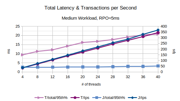 Total Latency and Transactions per Second