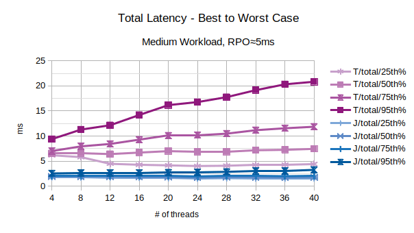 Total Latency - Best to Worst Case