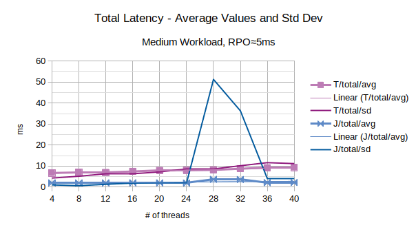 Total Latency - Average Values and Std Dev