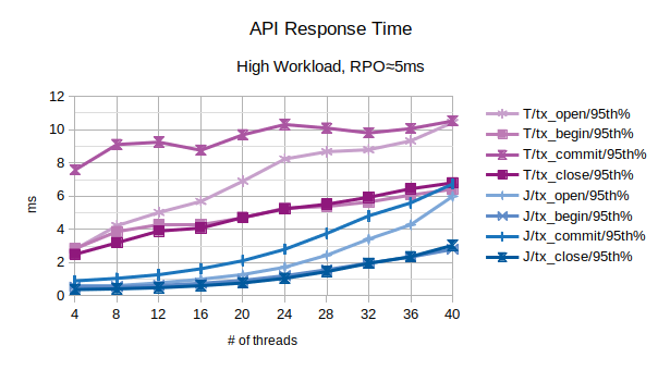 Comparison of API Response Time