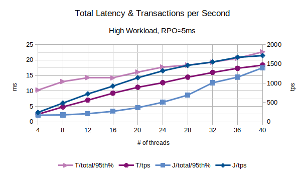 Total Latency and Transactions per Second