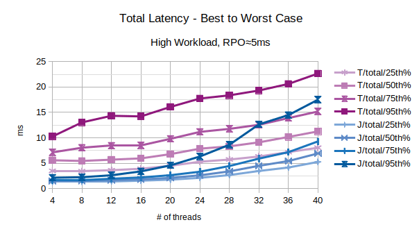 Total Latency - Best to Worst Case