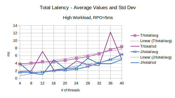 Total Latency - Average Values and Std Dev