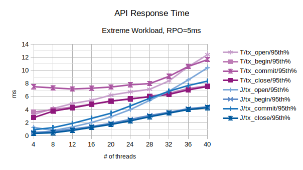 Comparison of API Response Time