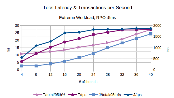 Total Latency and Transactions per Second