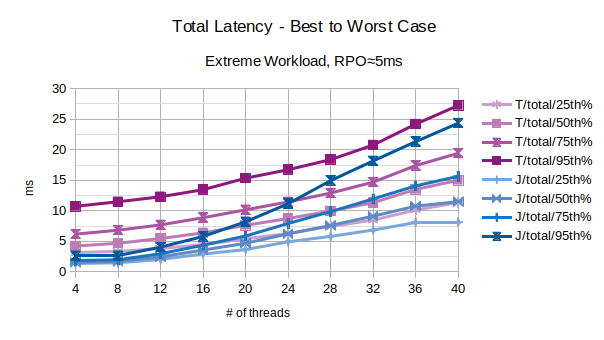 Total Latency - Best to Worst Case