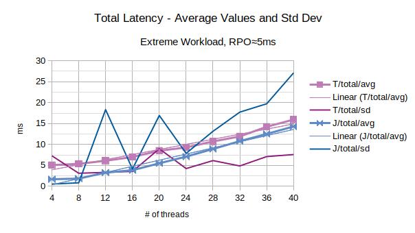 Total Latency - Average Values and Std Dev