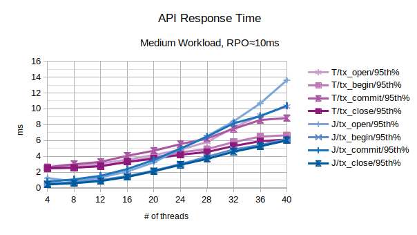 Comparison of API Response Time