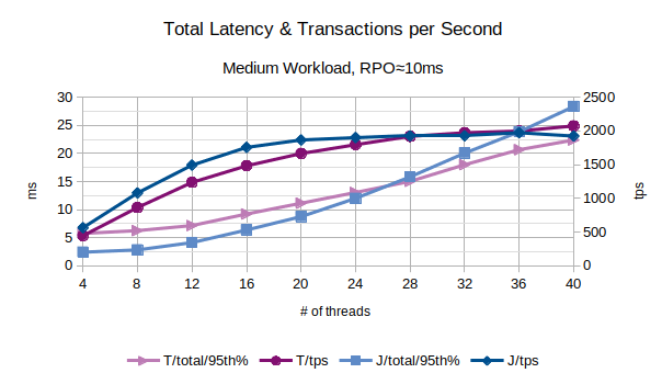 Total Latency and Transactions per Second