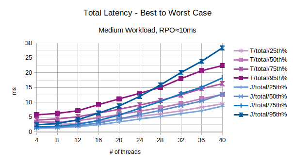 Total Latency - Best to Worst Case