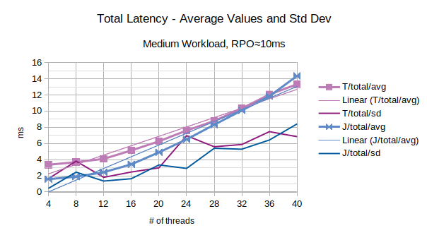 Total Latency - Average Values and Std Dev