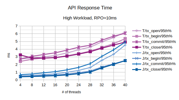 Comparison of API Response Time