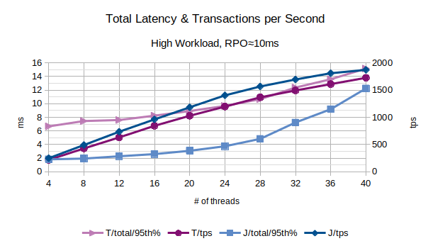 Total Latency and Transactions per Second