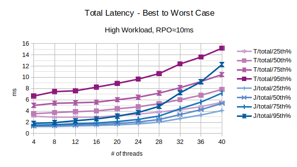 Total Latency - Best to Worst Case