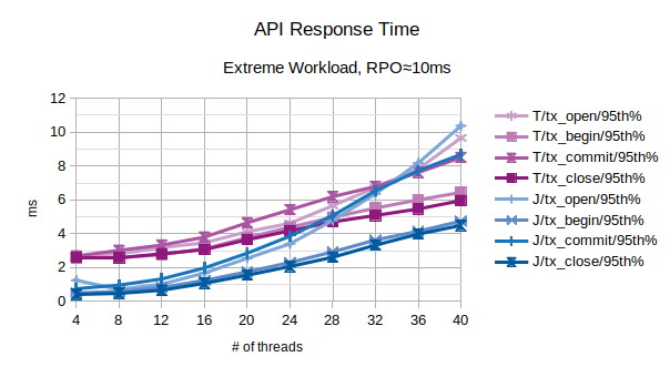 Comparison of API Response Time