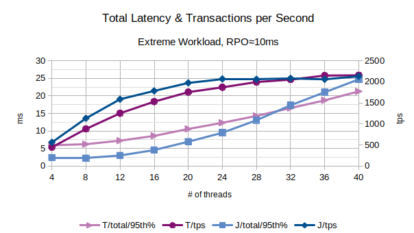 Total Latency and Transactions per Second