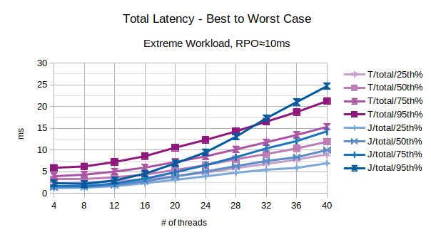 Total Latency - Best to Worst Case