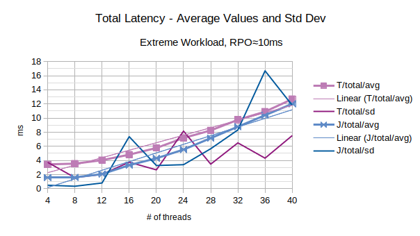 Total Latency - Average Values and Std Dev