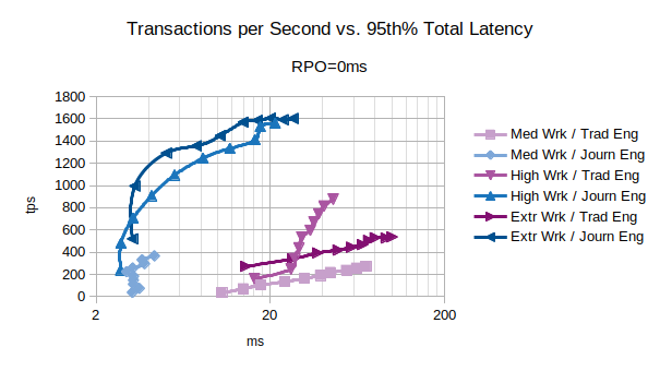 RPO=0ms, Different Workloads