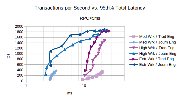 RPO about 5ms, Different Workloads