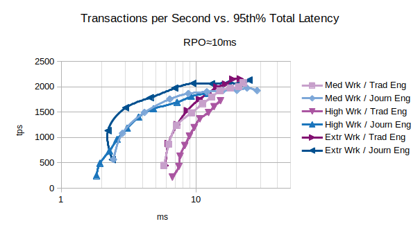 RPO about 10ms, Different Workloads