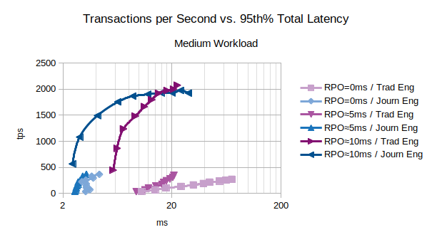 Medium Workload, Different RPOs