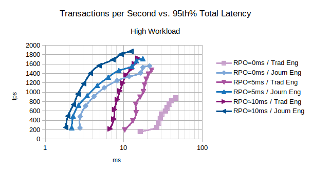 High Workload, Different RPOs
