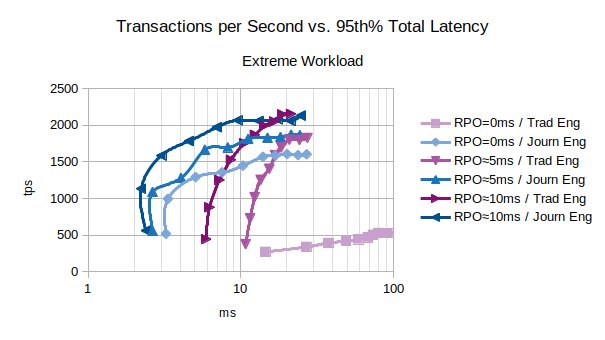 Extreme Workload, Different RPOs